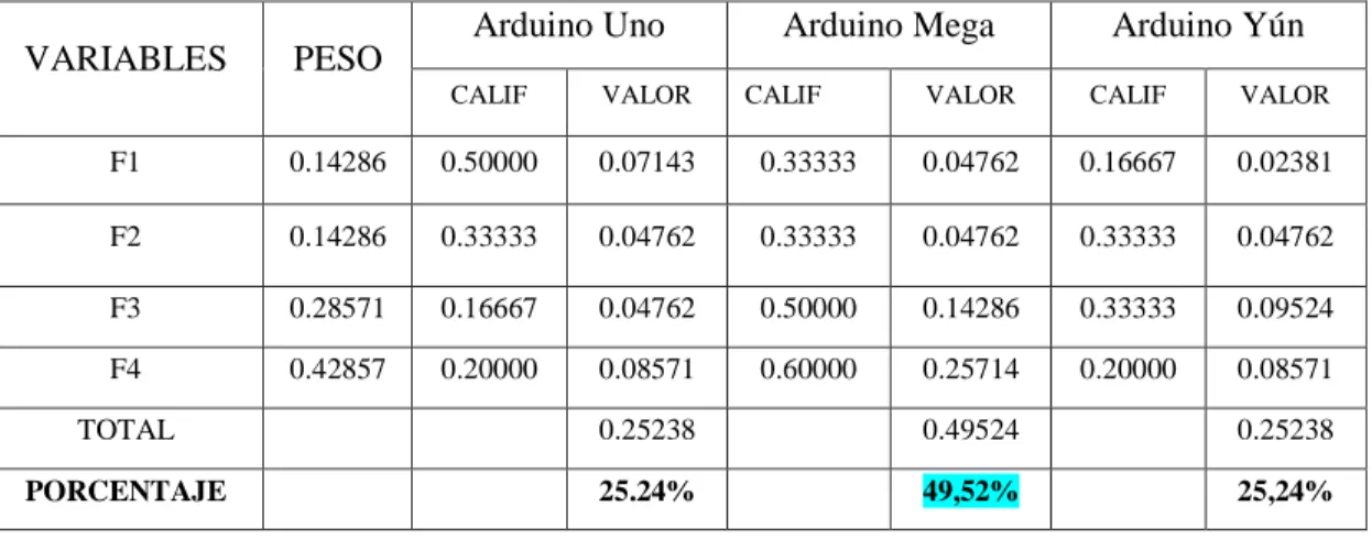 Tabla 11-2: Validación de la idea y porcentaje de aceptación 
