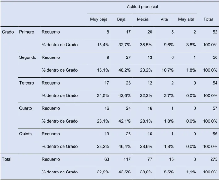 Tabla cruzada Grado*Actitud prosocial 