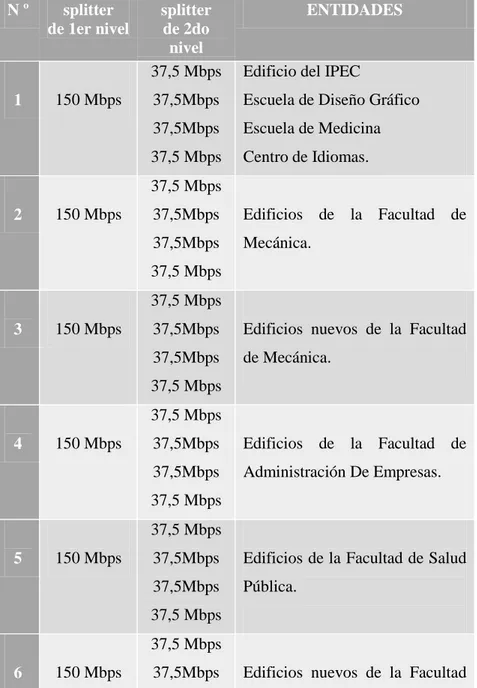 Tabla  5-2 “Área A” a cubrir con la red GPON N º  splitter  de 1er nivel  splitter de 2do  nivel  ENTIDADES  1  150 Mbps  37,5 Mbps 37,5Mbps  37,5Mbps  37,5 Mbps 