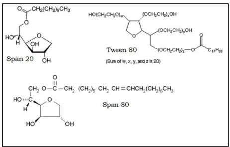 Figura II.4  Estructura química de los surfactantes Span®80, Span®20 y Tween®80 
