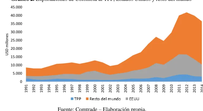Gráfico 2. Exportaciones de Colombia al TPP, Estados Unidos y resto del mundo 