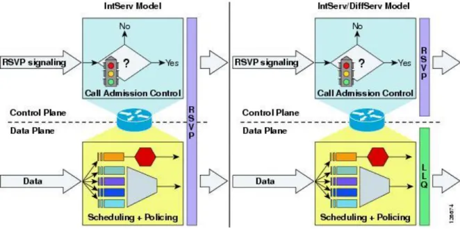 Figura 10- 1: Diagrama Modo de operación IntServ/DiffServ 