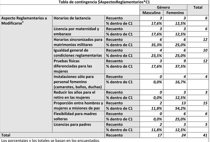 Tabla de contingencia $AspectosReglamentarios*C1    Género  Total Masculino  Femenino Aspecto Reglamentarios a  Modificarse a   Horarios de lactancia Recuento 3  3 6% dentro de C117,6% 12,5% Licencia por maternidad y  embarazo  Recuento 3  3 6 % dentro de 