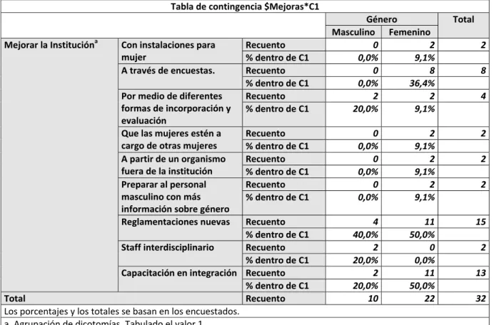 Tabla de contingencia $Mejoras*C1   Género  Total Masculino  Femenino Mejorar la Institución a   Con instalaciones para  mujer  Recuento 0  2 2% dentro de C10,0% 9,1% A través de encuestas