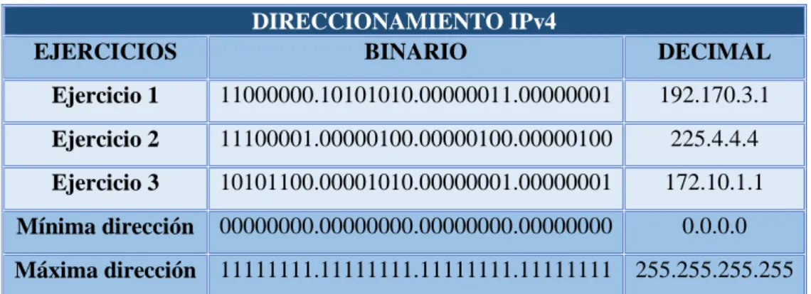 Tabla 1-2: Direccionamiento IPv4 