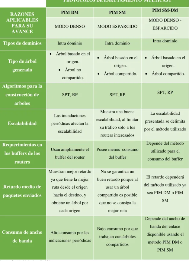 Tabla 1-6: Comparativa de los protocolos de enrutamiento multicast. 