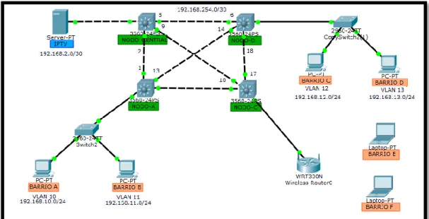 Tabla 2 - 6: Direccionamiento IPv4 del prototipo  