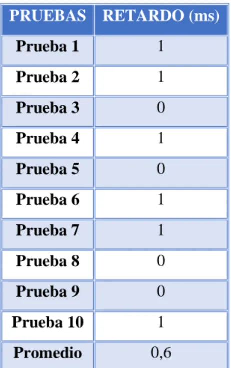Tabla 3-1: Datos de prueba sobre el retardo, video en HD 720p de corta duración (1 a 3 minutos)    PRUEBAS  RETARDO (ms)  Prueba 1  1  Prueba 2  1  Prueba 3  0  Prueba 4  1  Prueba 5  0  Prueba 6  1  Prueba 7  1  Prueba 8  0  Prueba 9  0  Prueba 10  1  Pro