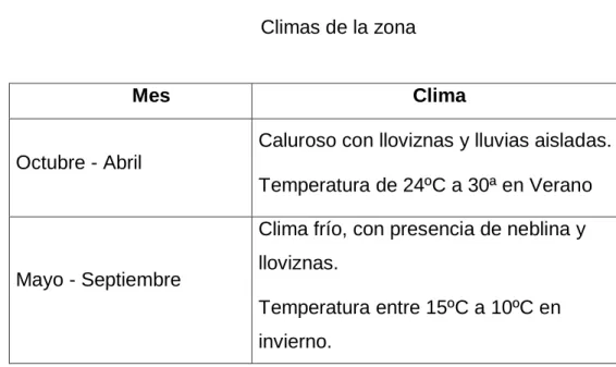 Tabla Nº 1  Climas de la zona 