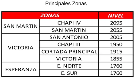 Tabla Nº 3  Principales Zonas 