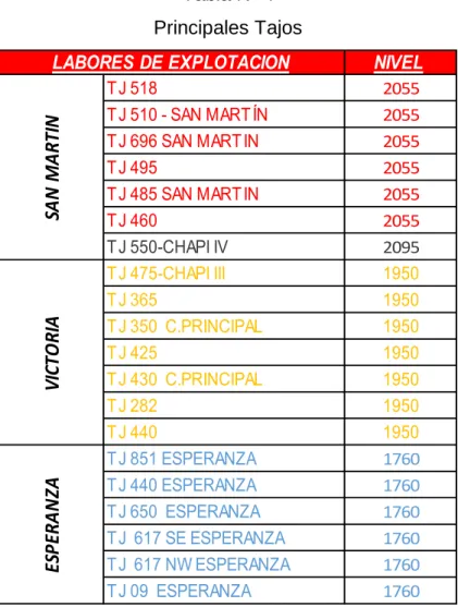 Tabla Nº 4  Principales Tajos 