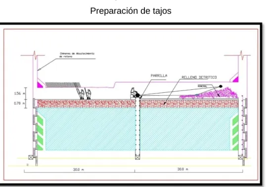 Figura Nº 12  Preparación de tajos 