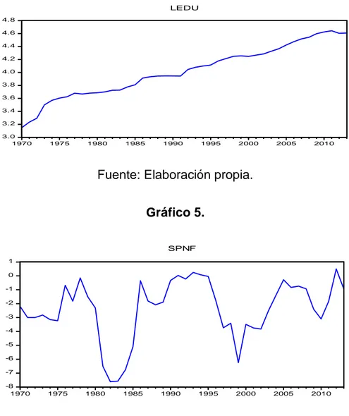 Gráfico 5.  -8-7-6-5-4-3-2-101 1970 1975 1980 1985 1990 1995 2000 2005 2010SPNF