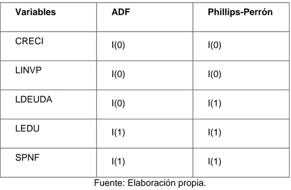 Tabla 2. Pruebas de raíz unitaria.  