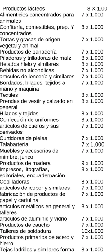Tabla 1. Tarifas del Impuesto de Industria y Comercio 