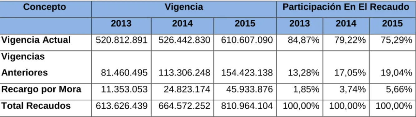 Tabla 6.Composición del impuesto de industria y comercio 