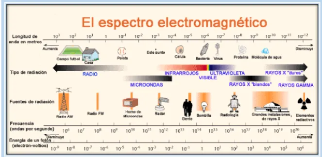 Figura 7-1: Espectro electromagnético 