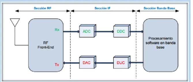 Figura 20-1: Diagrama de bloques funcionales de SDR 