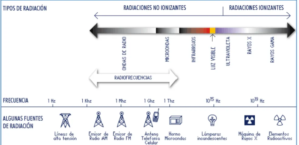 Figura 3-1 Espectro radioeléctrico 