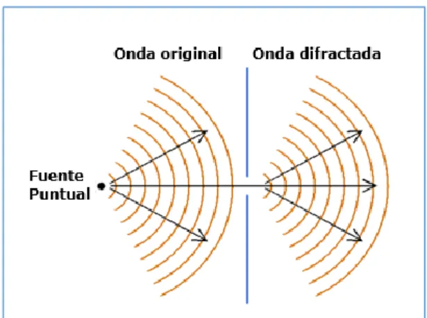Figura 9-1 Difracción de ondas de radio 