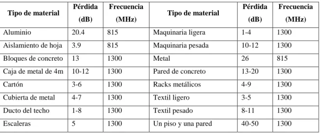 Tabla 5-1 Mediciones experimentales para distintos materiales 