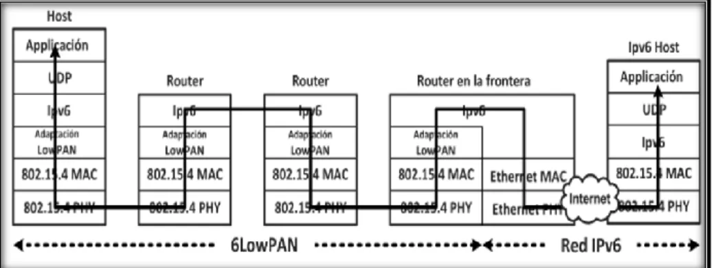 Figura 8-1.    Fragmentación de cabecera 6LowPan: 