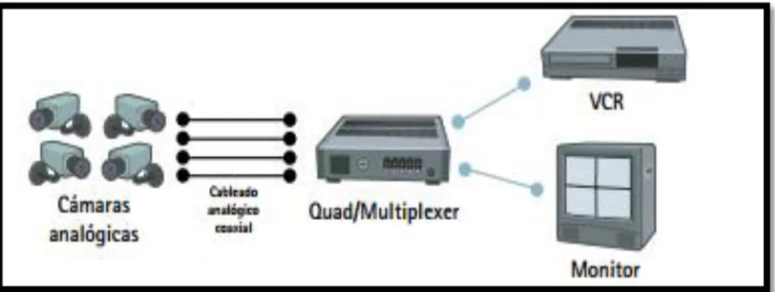 Figura 2-1. Esquema VCR en Sistemas Analógicos 