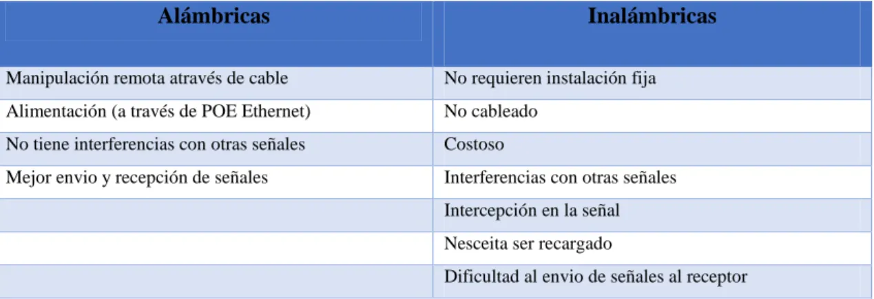 Tabla 2-1. Características de cámaras Ip alámbricas/inalámbricas 
