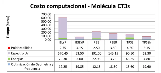 Tabla 6.1.1 Costo Computacional CT3S