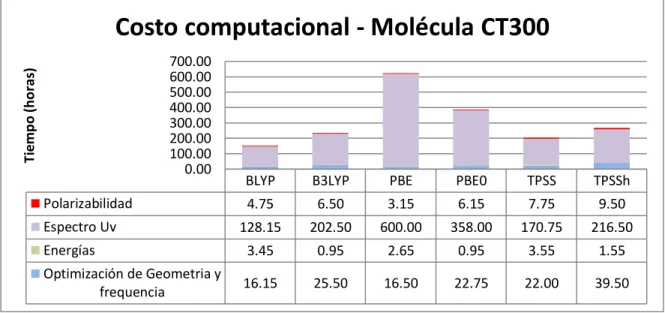 Tabla 6.1.3 Costo Computacional CT325 