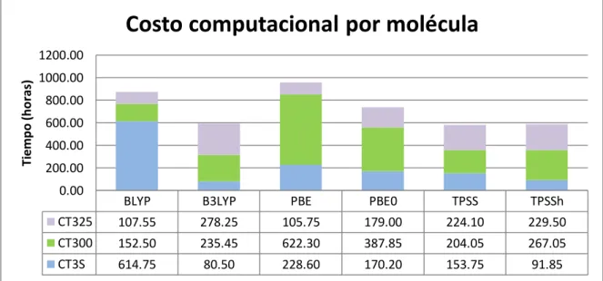 Tabla 6.1.4 Costo Computacional Final