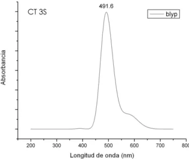 Tabla 6.2.1 Transiciones del Espectro de Absorción, CT3S, funcional BLYP 