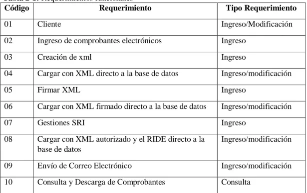 Tabla 2-1: Requerimientos funcionales 