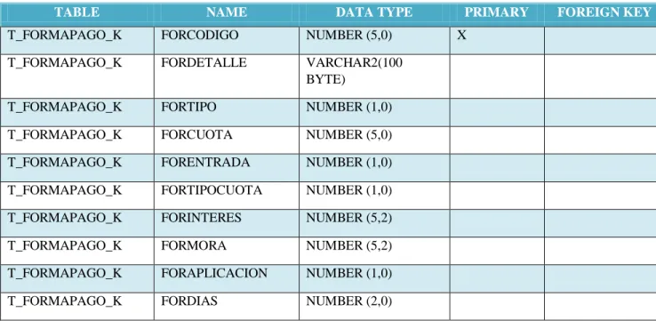 TABLE  NAME  DATA TYPE  PRIMARY  FOREIGN KEY 