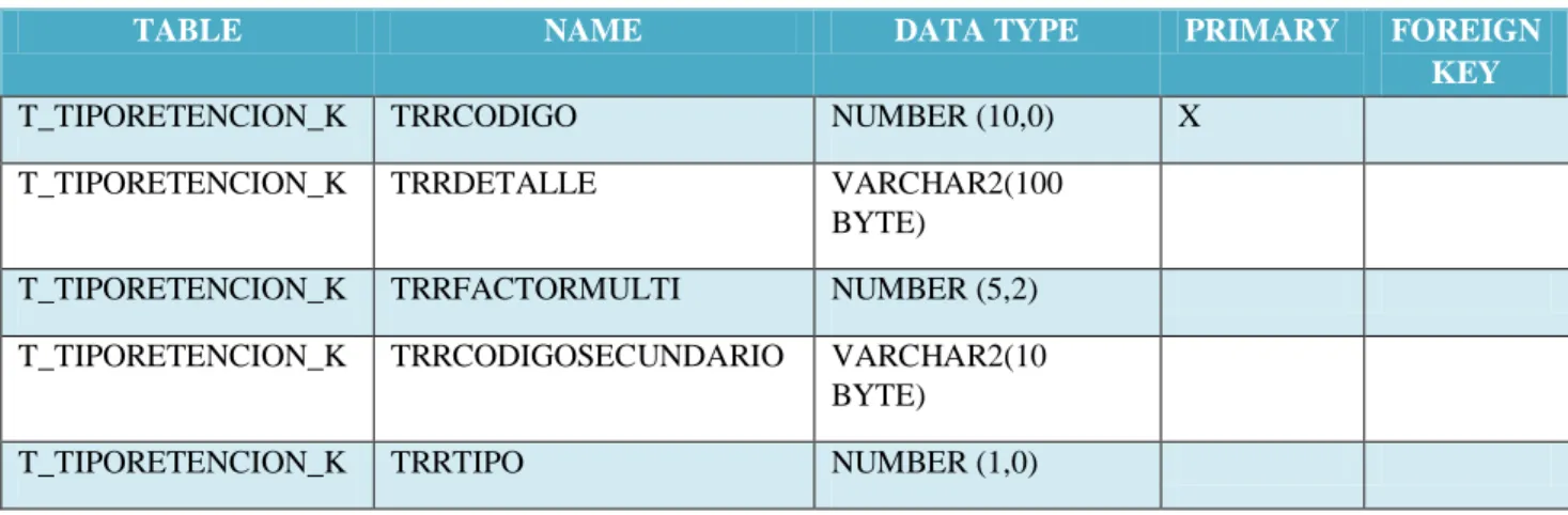 TABLE  NAME  DATA TYPE  PRIMARY  FOREIGN 
