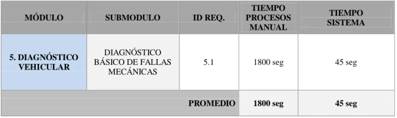 Tabla 5-4. Evaluación de Eficiencia – Resumen