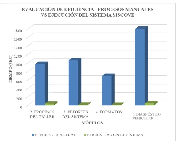 Figura 1-4: Evaluación de Eficiencia – procesos manuales vs ejecución del sistema SISCOVE 