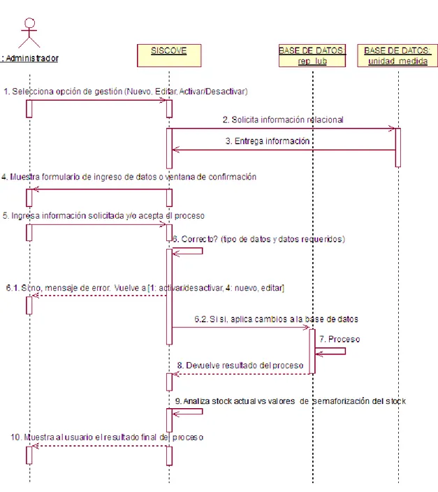 Figura 9-II: Diagrama de Secuencias – Caso de Uso: Gestionar inventario 