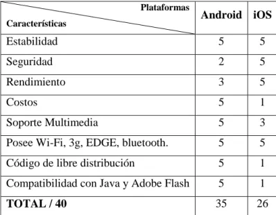 Tabla 2-2:  Comparación de características entre las Plataformas Android e iOS  Plataformas 