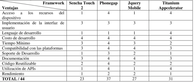 Tabla 5-2:  Comparación entre frameworks  Framework  Ventajas  Sencha Touch 2  Phonegap  Jquery Mobile  Titanium  Appcelerator  Acceso  a  los  recursos  del 