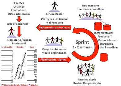 Figura 3-2: Metodología Ágil Scrum