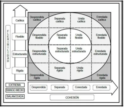 Tabla 2: Modelo Circumplejo de Olson. Extraído de Lorente y Martinez, 2003.  
