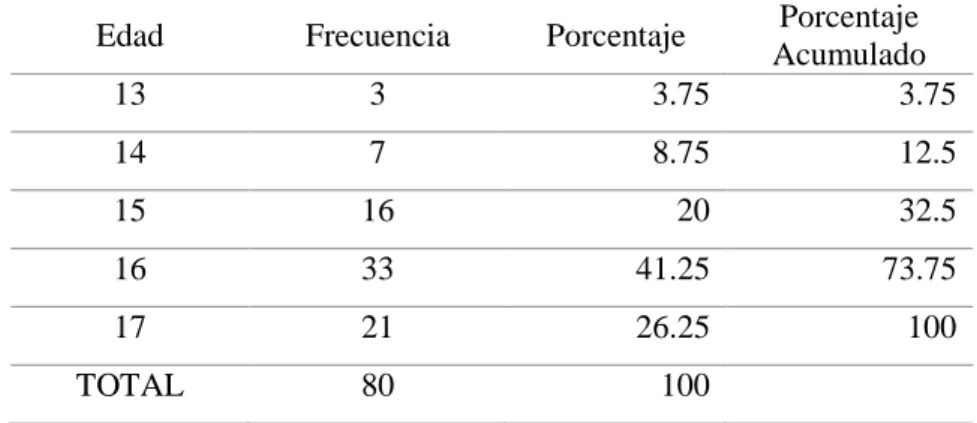 Tabla 4: Distribución de la muestra según edad  