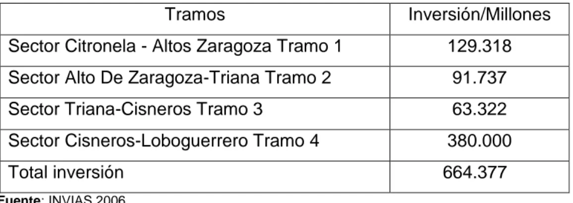 Tabla 2: Inversión del proyecto Doble Calzada por Tramos 