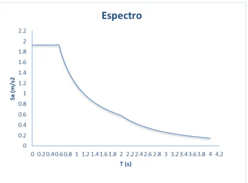 Figura 2.3: Espectro de diseño para las direcciones "x" y "y" para el edificio en estudio