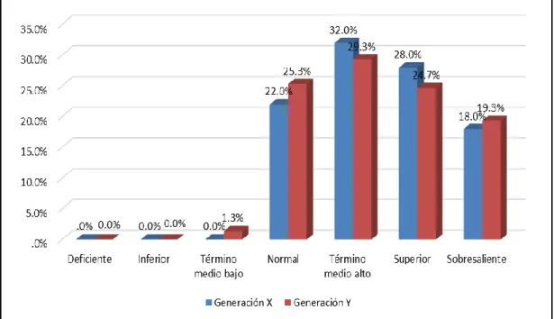 Figura 7: Nivel de Abstracción en las generaciones 