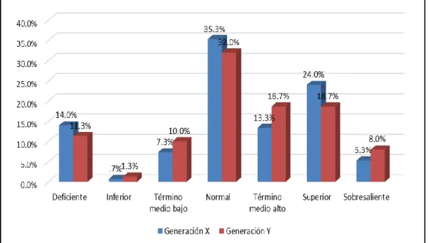 Figura 8: Nivel de Planeación en las generaciones 