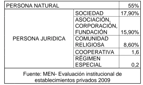 TABLA Nº1 CONFORMACIÓN INSTITUCIONAL DE COLEGIOS PRIVADOS 