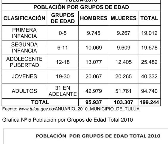 TABLA Nº 7 DISTRIBUCIÓN DE LA POBLACIÓN POR GRUPOS DE EDAD 2010  TULUÁ-2010 