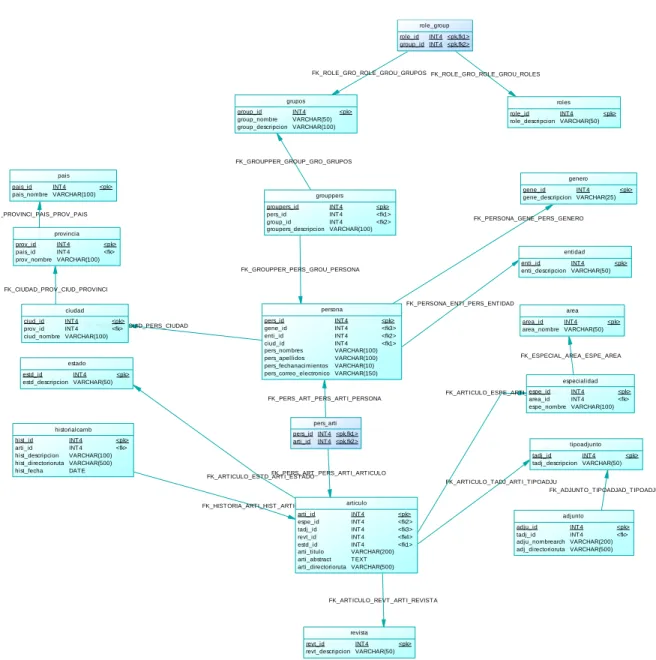 Figura 3-3: Modelo de datos Físico 